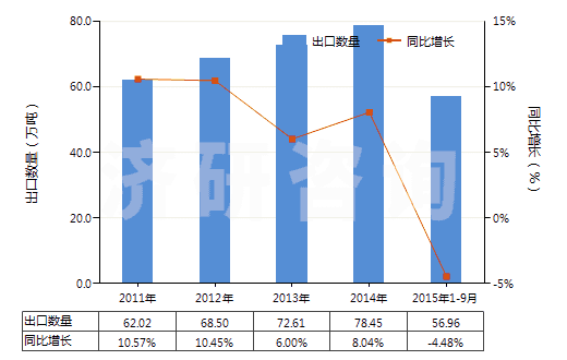 2011-2015年9月中國其他聚氯乙烯浸涂、包覆或層壓的紡織物(HS59031090)出口量及增速統(tǒng)計